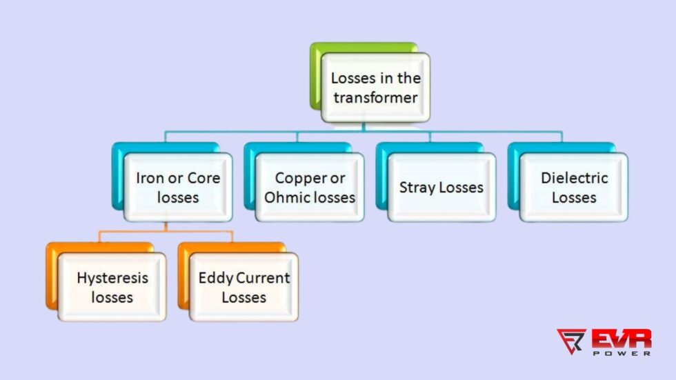 Types of Losses and Efficiency in a Transformer - EVR Power